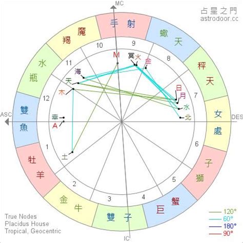 生日命盤|星座命盤免費查詢解析